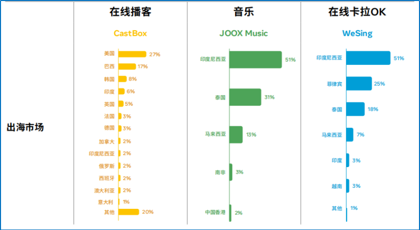 社交娱乐出海（出海热度和难度） - 图17