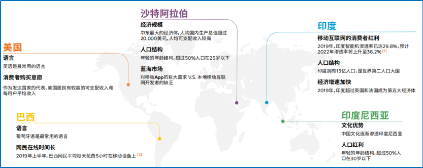 社交娱乐出海（出海热度和难度） - 图13