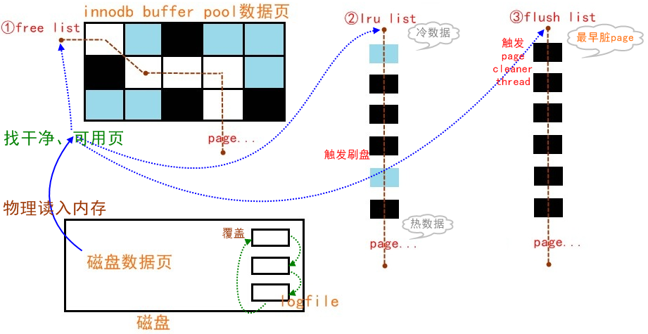 innodb-buffer-pool-管理.png