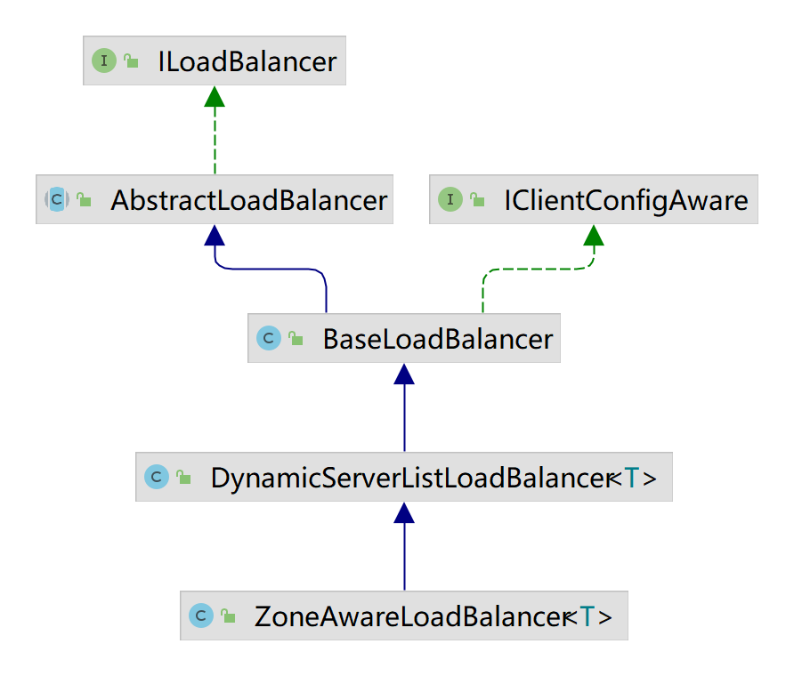 ZoneAwareLoadBalancer.png