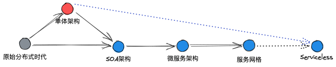 微服务架构演进.png