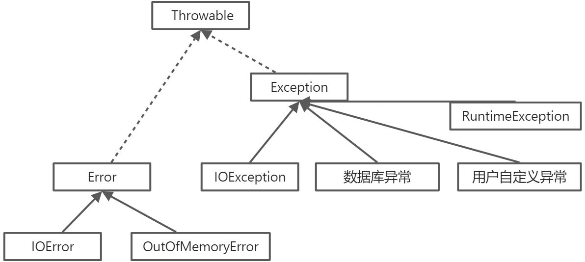 异常和异常处理 - 图1