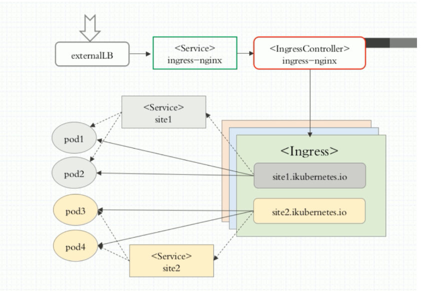 Servicee和Ingress(五)之Ingress - 图5