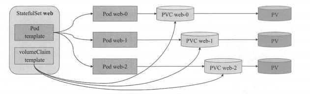 StatefulSet控制机概述与基础应用 - 图2
