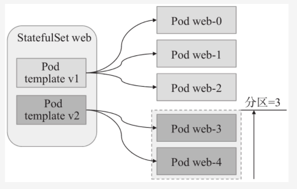 StatefulSet控制机概述与基础应用 - 图3