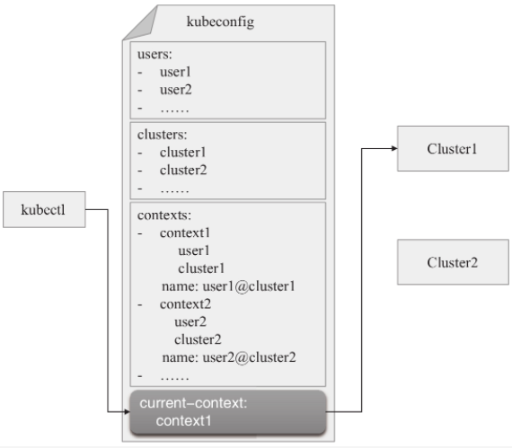 kubernetes-安全-X509数字证书认证及kubeconfig配置文件 - 图6