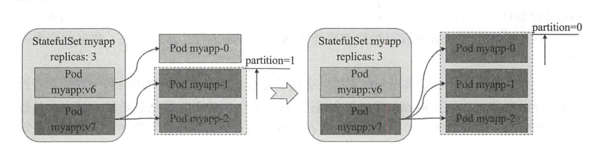 StatefulSet控制机概述与基础应用 - 图4