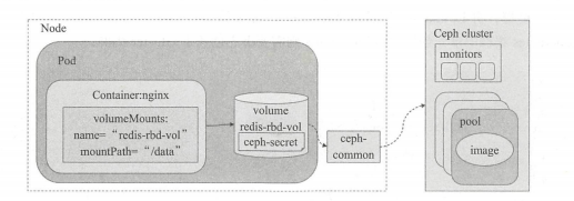 存储卷与数据持久化(三)之网络存储卷 - 图1