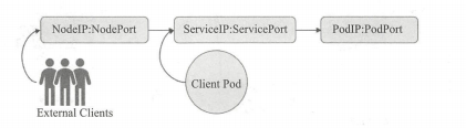 Servicee和Ingress(四)之Service服务暴漏 - 图4