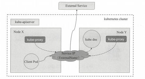 Servicee和Ingress(四)之Service服务暴漏 - 图3