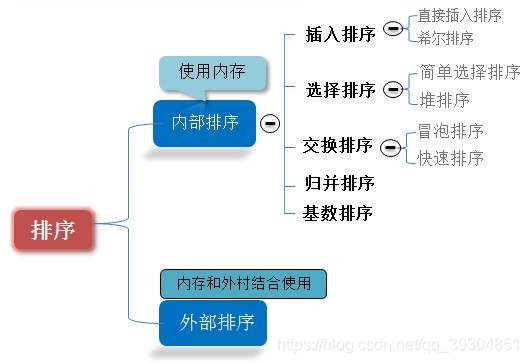 排序算法 - 图2