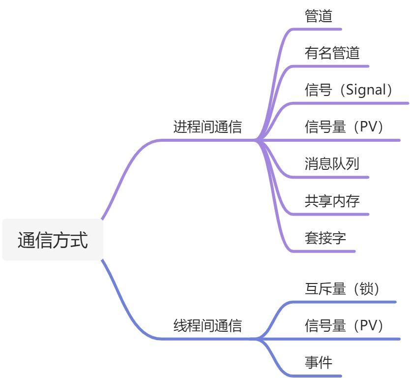 进程线程 - 图3