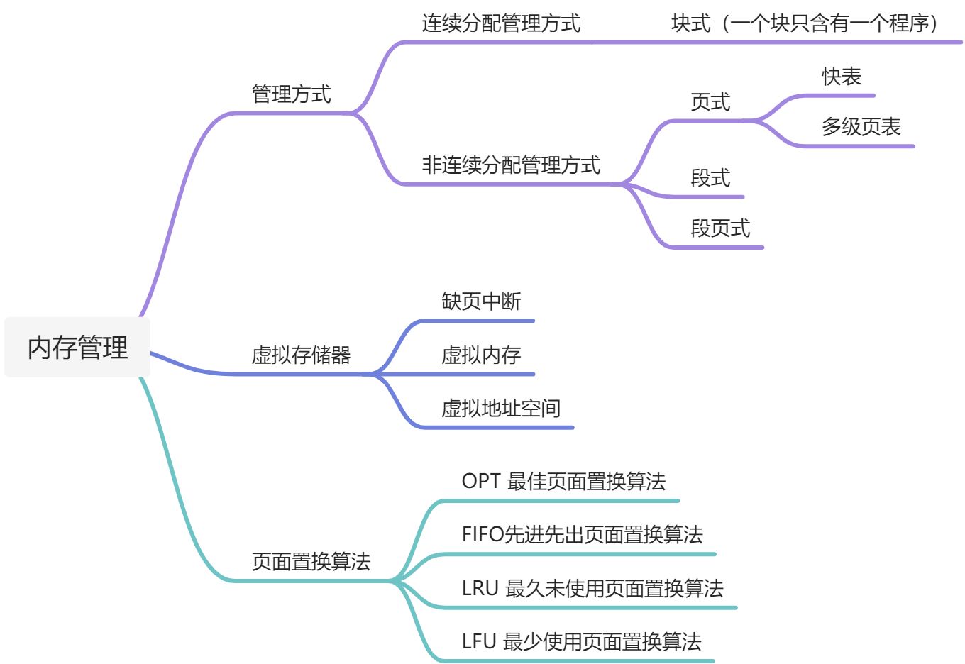 内存管理 - 图1