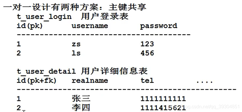 数据库设计三范式 - 图4