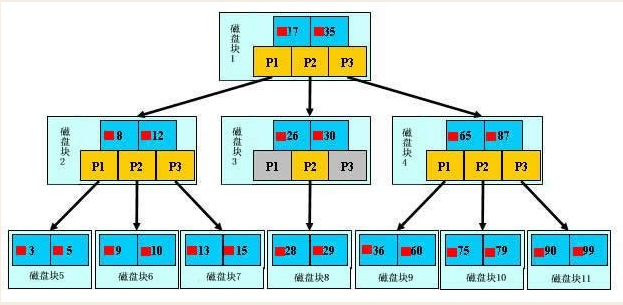 MySql索引 - 图1