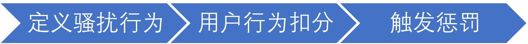 防骚扰_底层逻辑之打分卡模型 - 图2