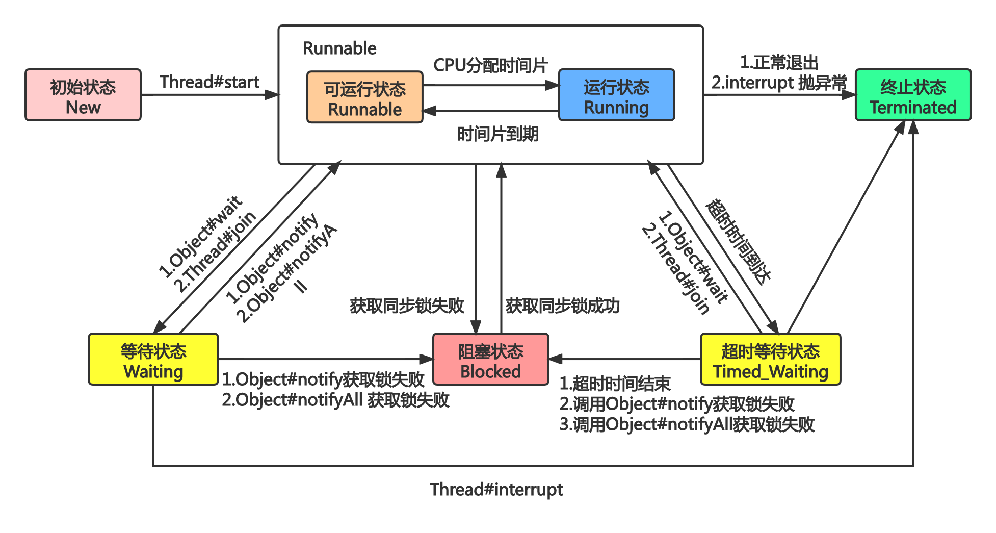 jdk-6-6-线程状态转换图.png