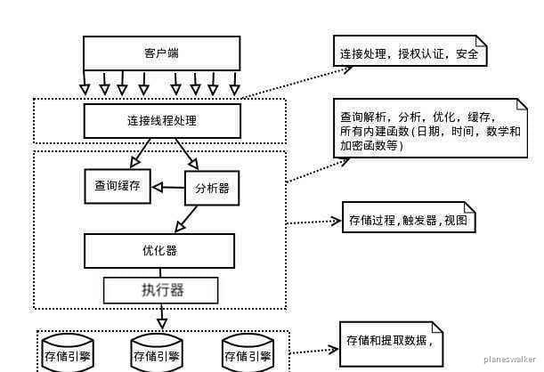 第1篇·MySQL有哪些组成部分？ - 图3