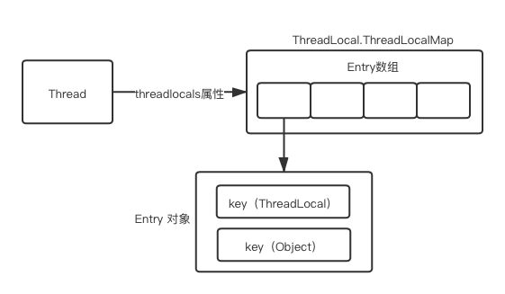 第5篇·ThreadLocal原理知多少 - 图2