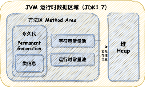 第3篇·Java程序运行的基础——JVM内存模型 - 图5
