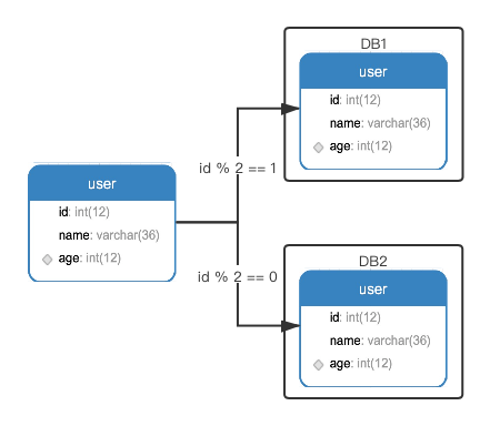 第7篇·分库分表与主从同步 - 图4