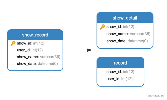 第7篇·分库分表与主从同步 - 图3