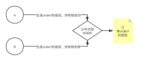 第11篇·分布式锁需要解决哪些问题 - 图2