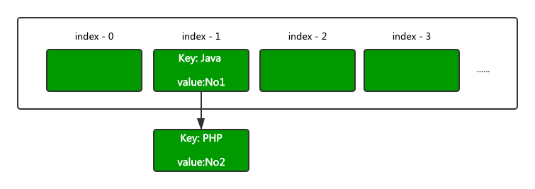 Java学习——HashMap in Java8 - 图4