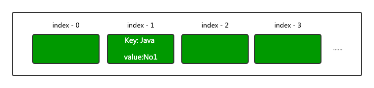 Java学习——HashMap in Java8 - 图3