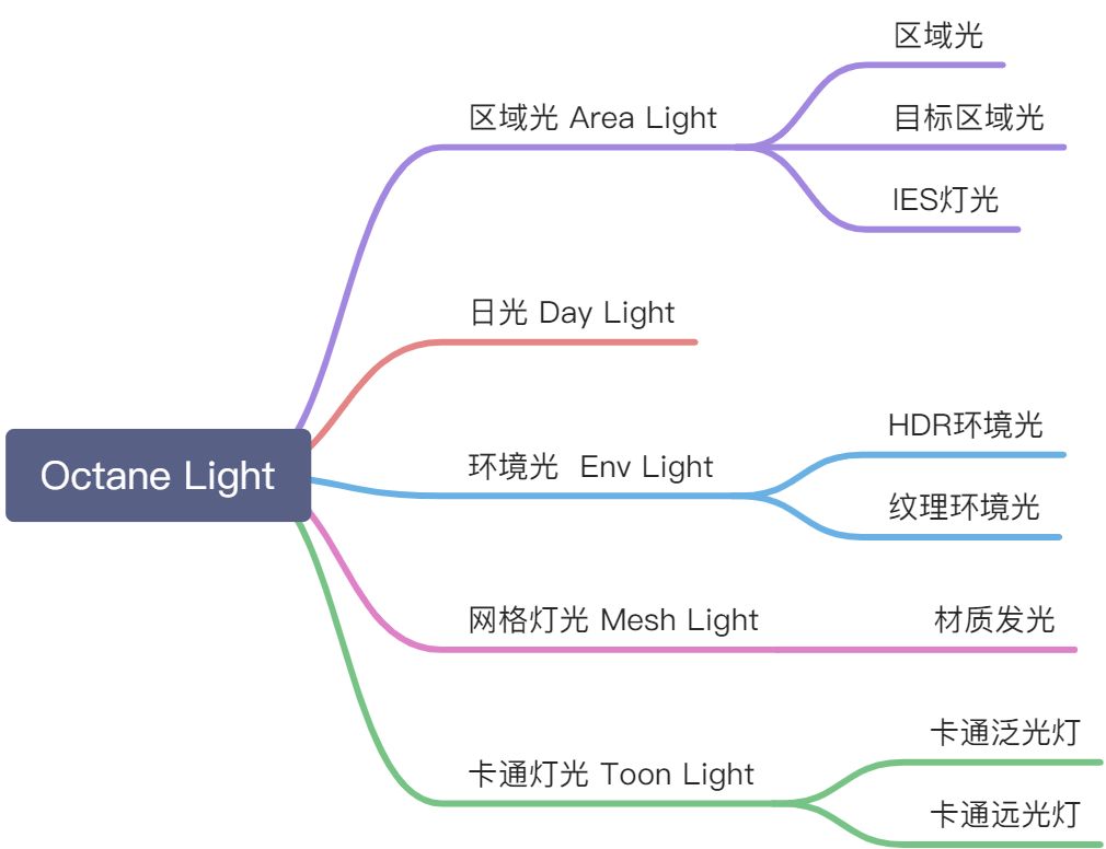 三、Octane Light 灯光 - 图1