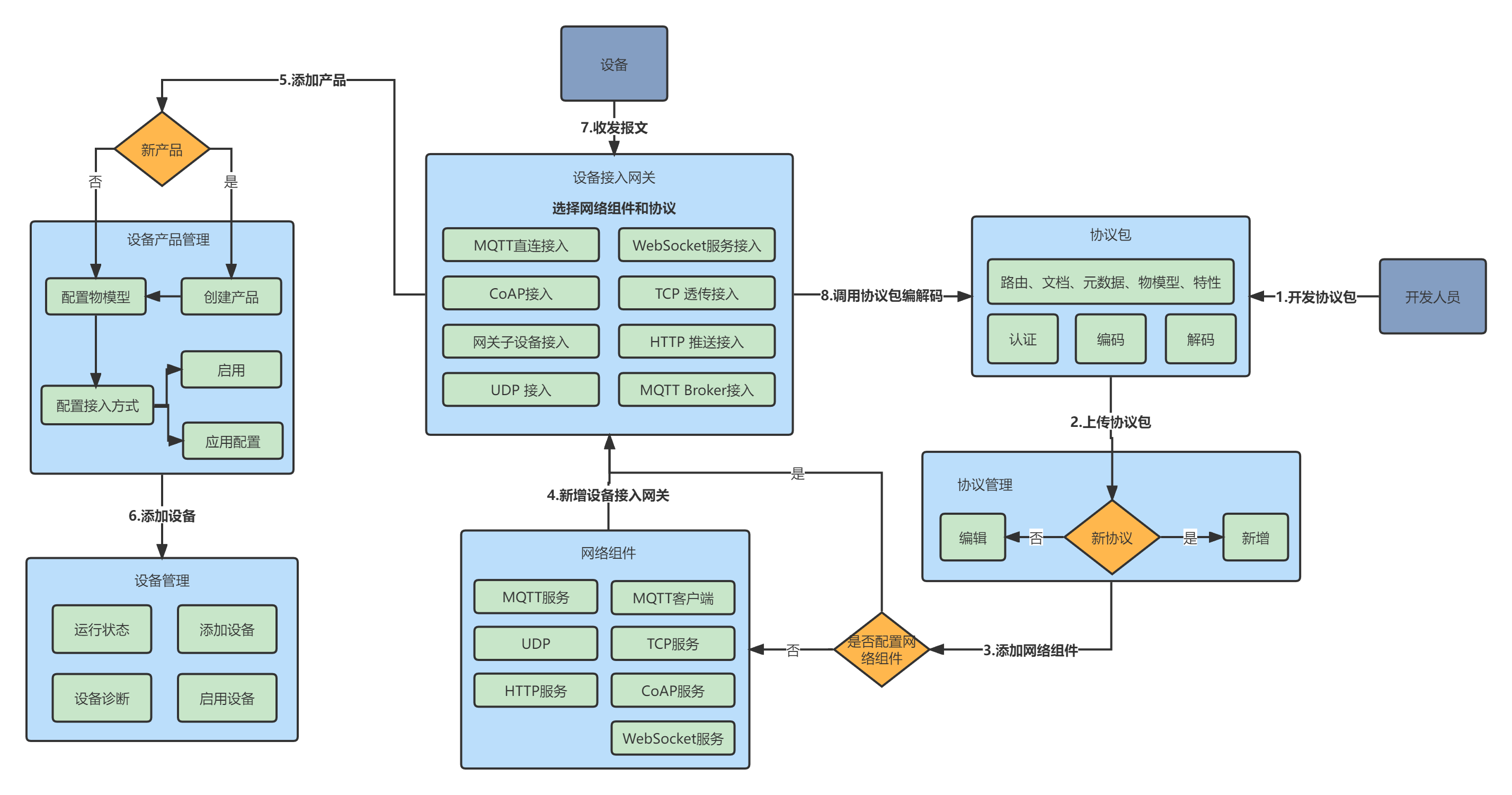 物联网基础平台 - 图2