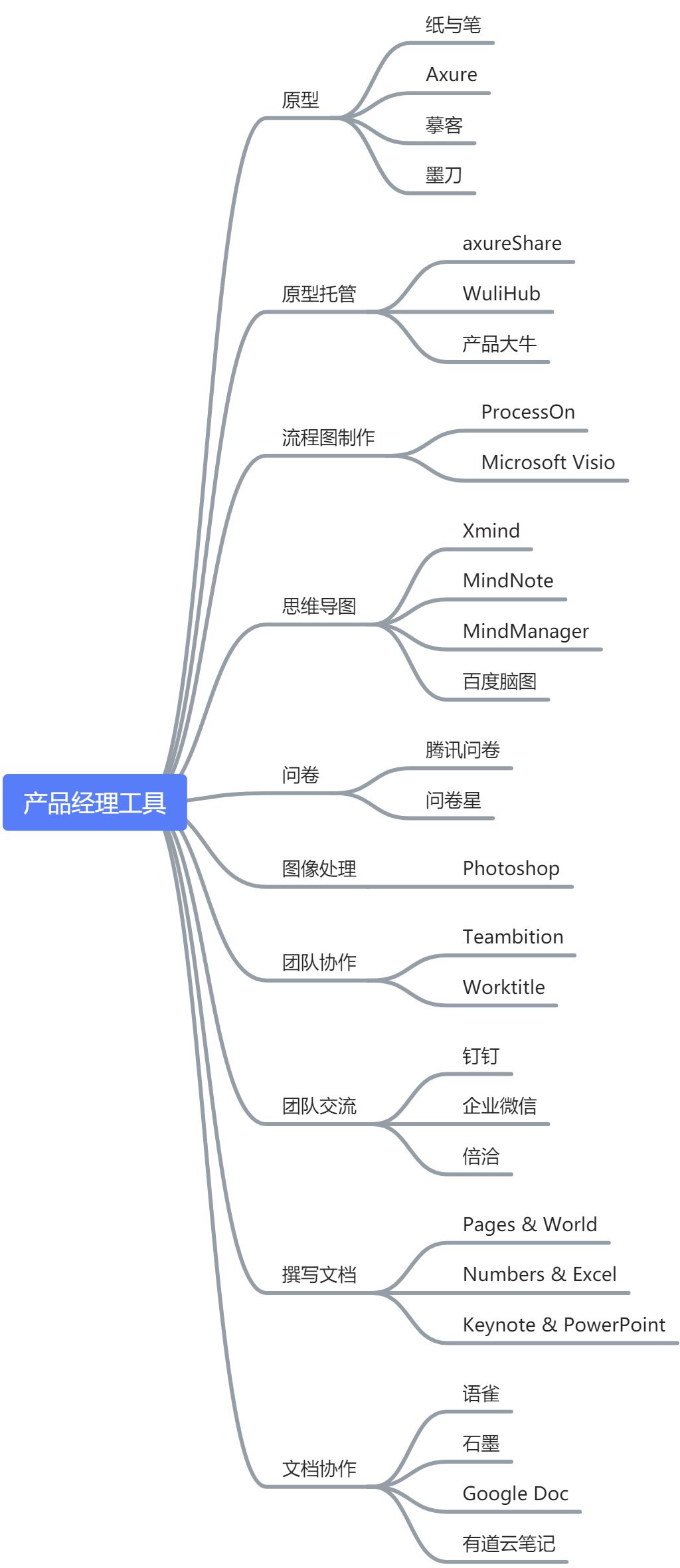 产品经理工具整理 - 图1