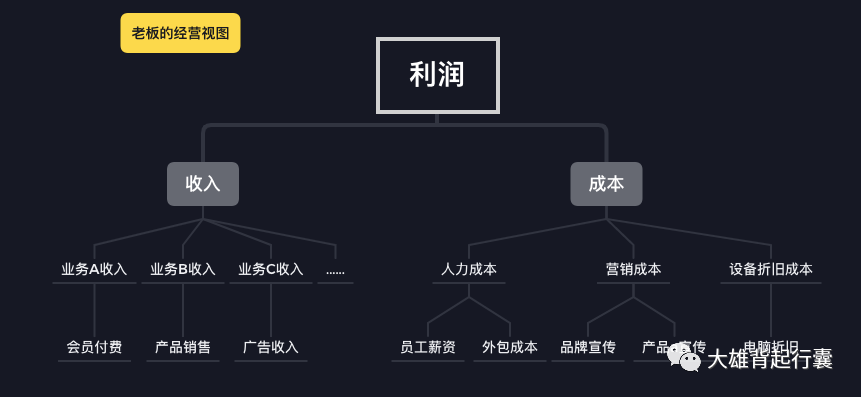 如何制定业务数据观测指标？ - 图3