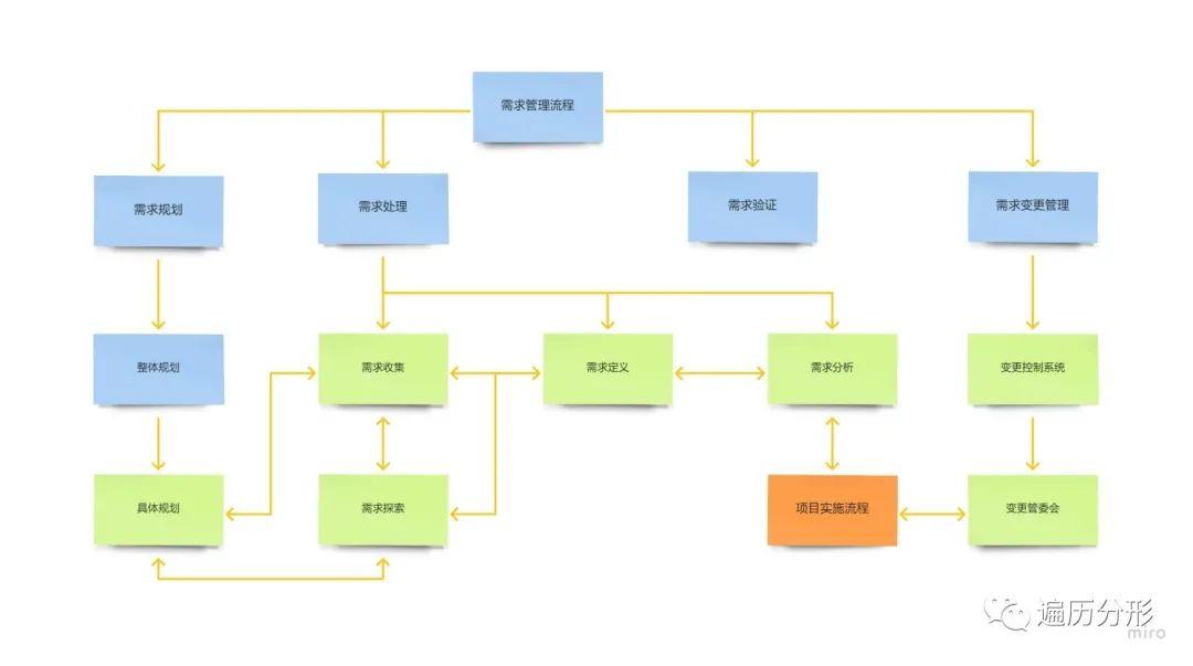 需求管理如此重要，如何管理（下篇） - 图2
