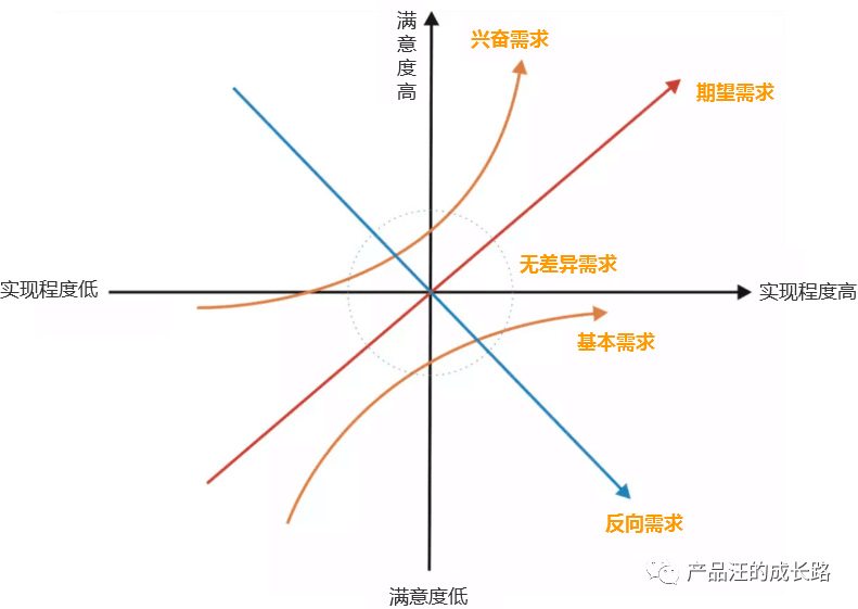 需求分析与需求优先级排列模型 - 图5