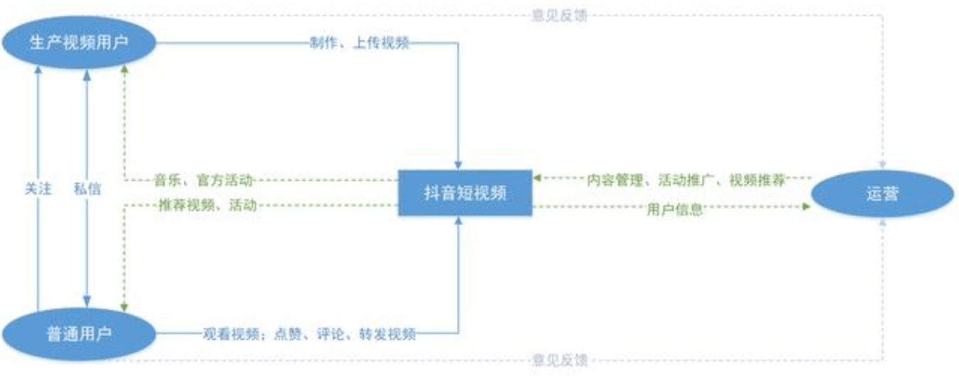 从0设计App（5）：2个维度构建产品之“道”（上） - 图4