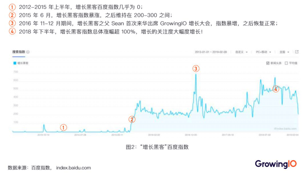 万字长文分析：零基础如何入门增长黑客？ - 图21