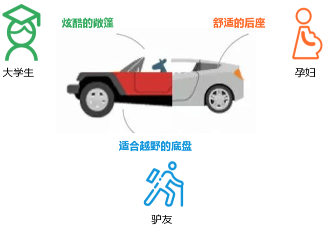 用户研究：如何创建和使用用户画像 - 图2