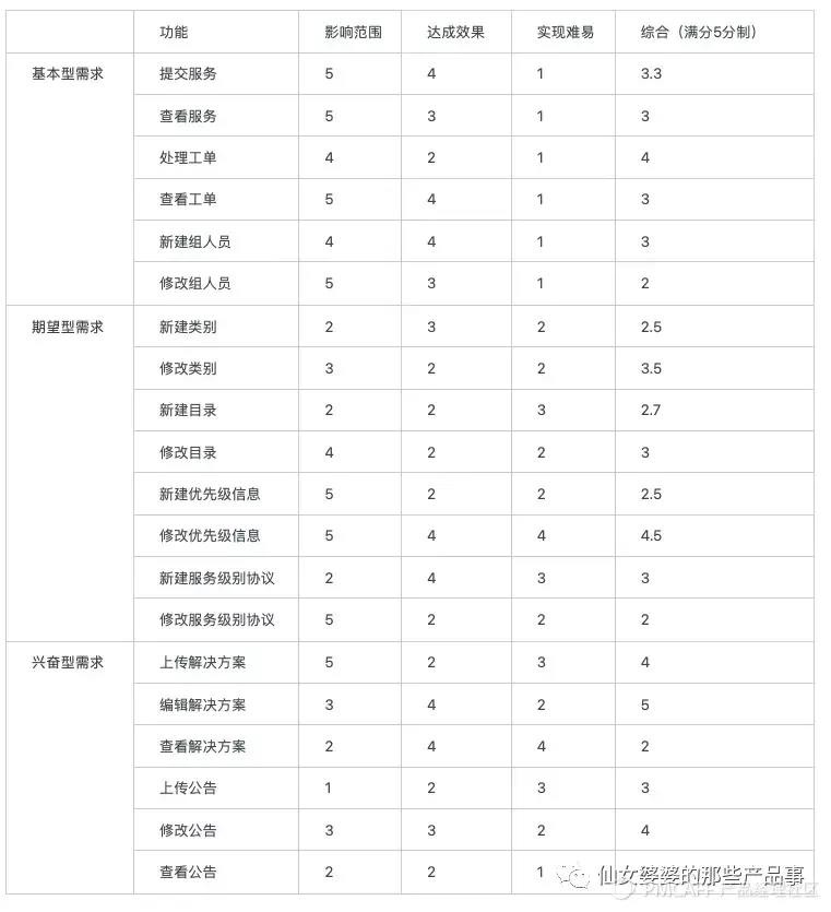 需求分析过程 - 图6