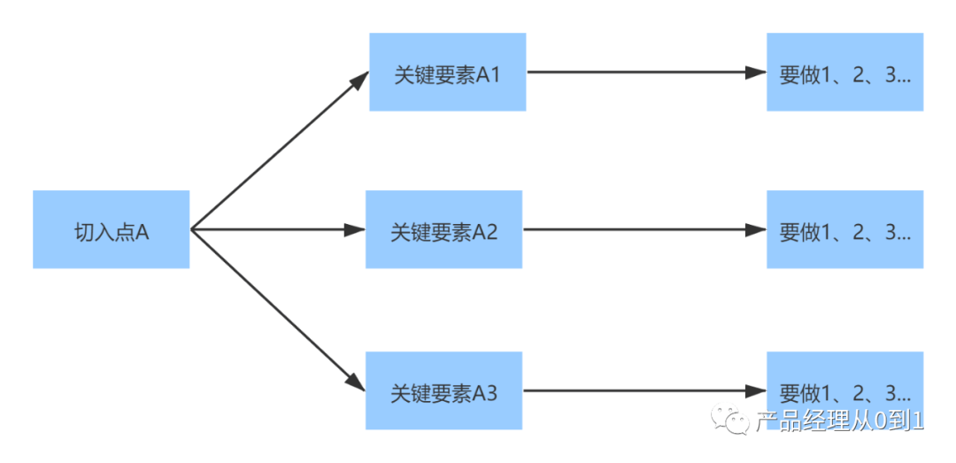 如何进行产品规划？ - 图3