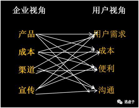 利用“4P和4C”矩阵，重新理解市场营销 - 图8