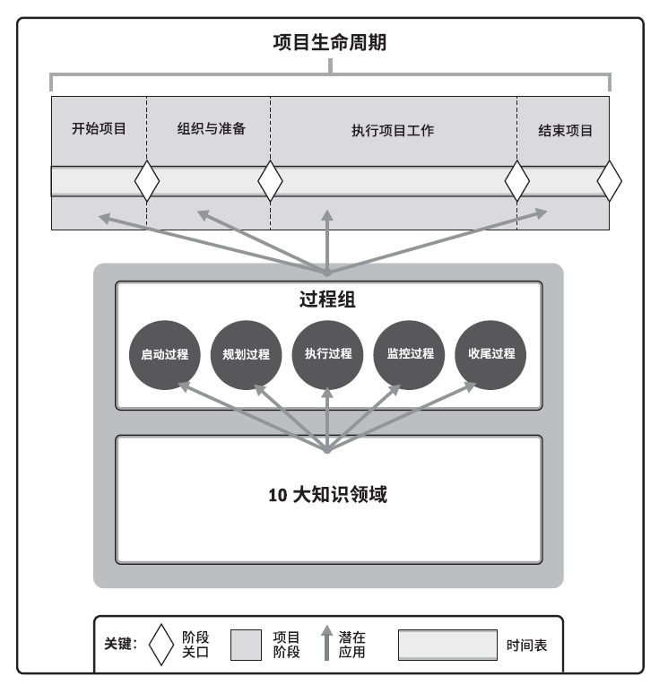 管理项目究竟在管理什么？ - 图3