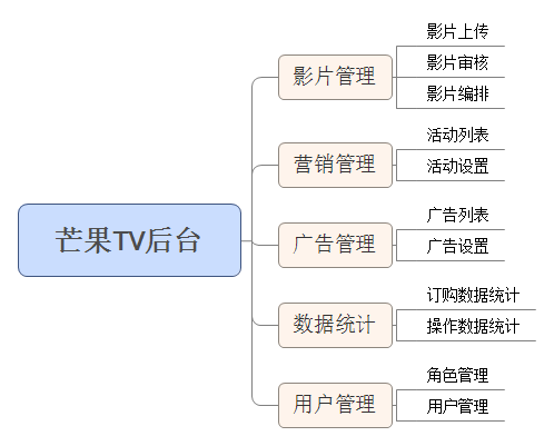 二、产品设计方式 - 图4