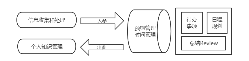 手把手带你搭建个人工作、生活和知识管理系统 - 图2