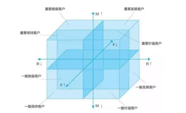 一文详解八大数据分析模型，互联网运营必备！ - 图5