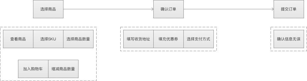 如何正确的画出功能结构图？ - 图3