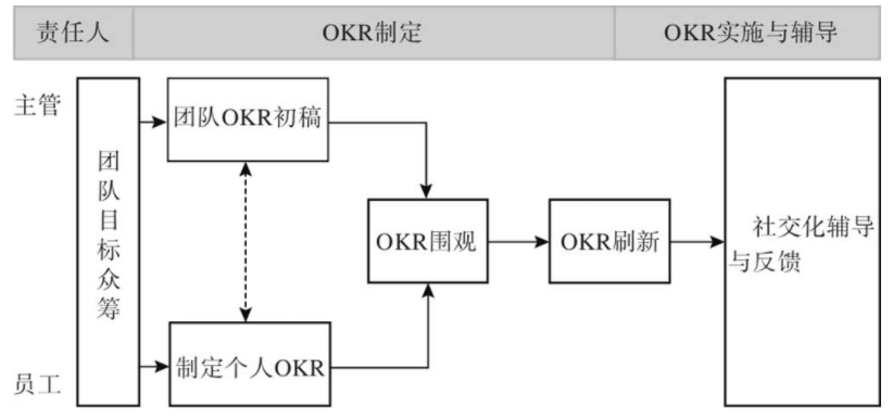 看了很多团队管理方法，依然不会团队管理？（目标管理） - 图6