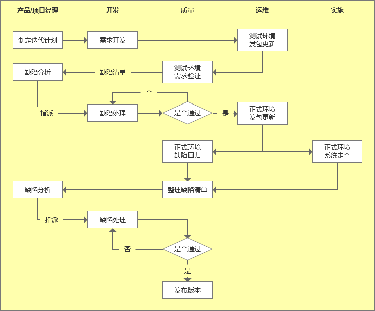 产品经理是如何管理版本迭代的？ - 图4