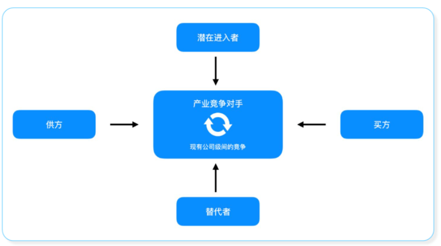 产品如何进行调查研究之行业研究 - 图5