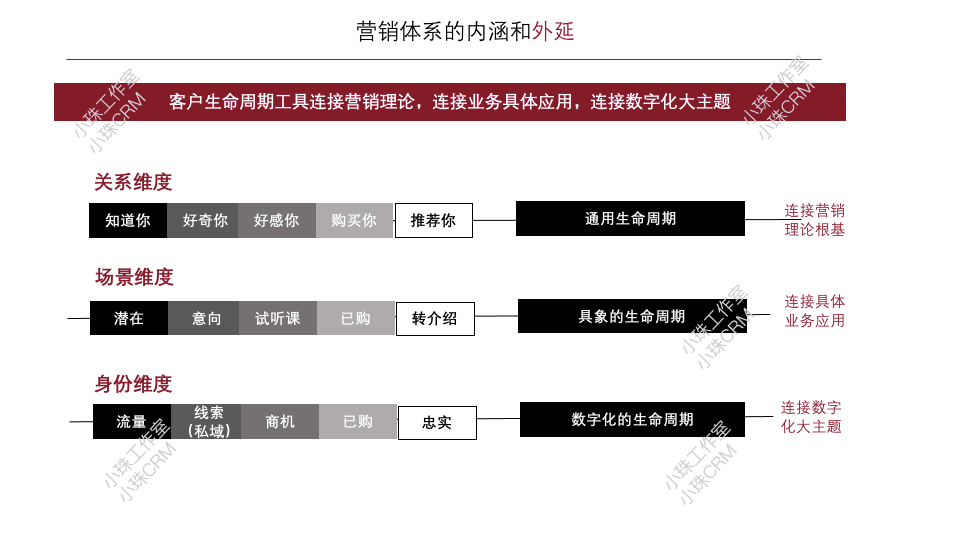 营销体系及产品认知提升（上） - 图9